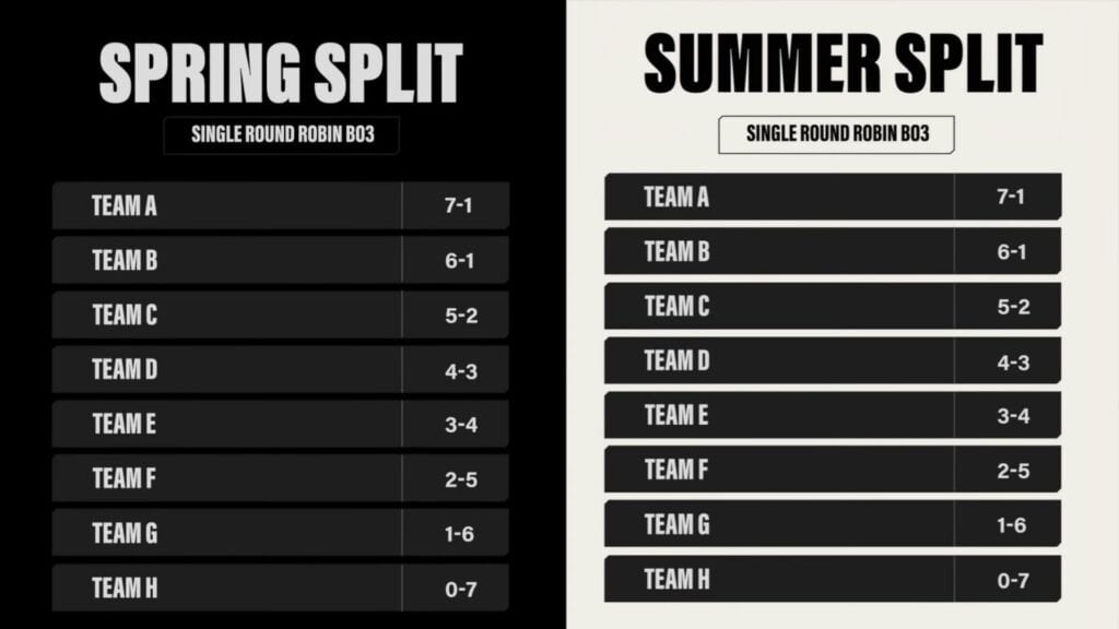 League of Legends LCS Spring and Summer Split